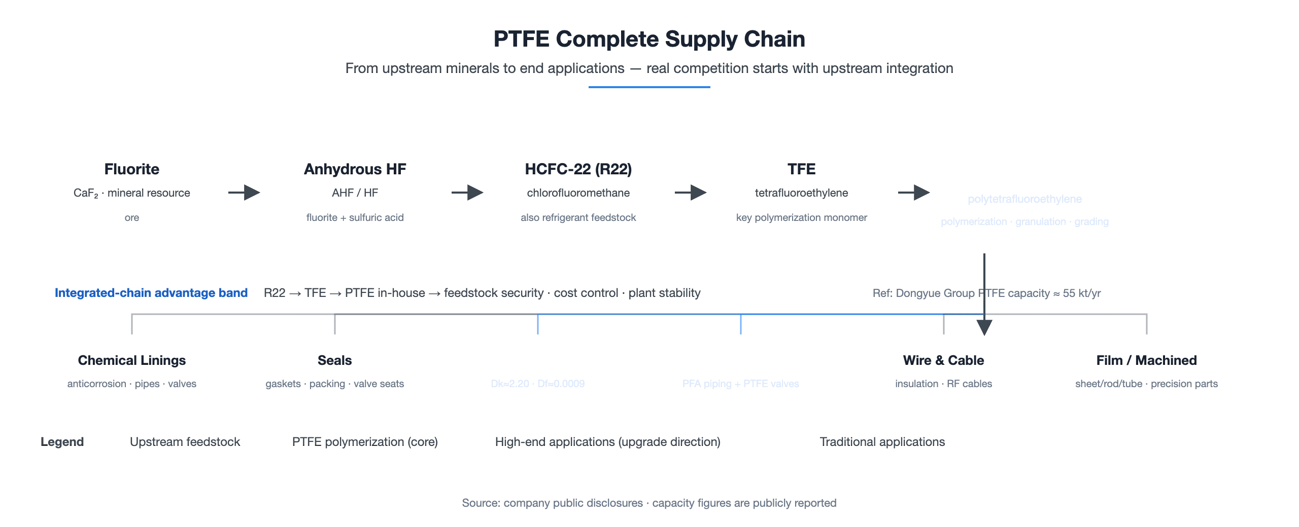 PTFE Industry Outlook 2026: Capacity, Pricing and the Shift Toward High-Value Applications