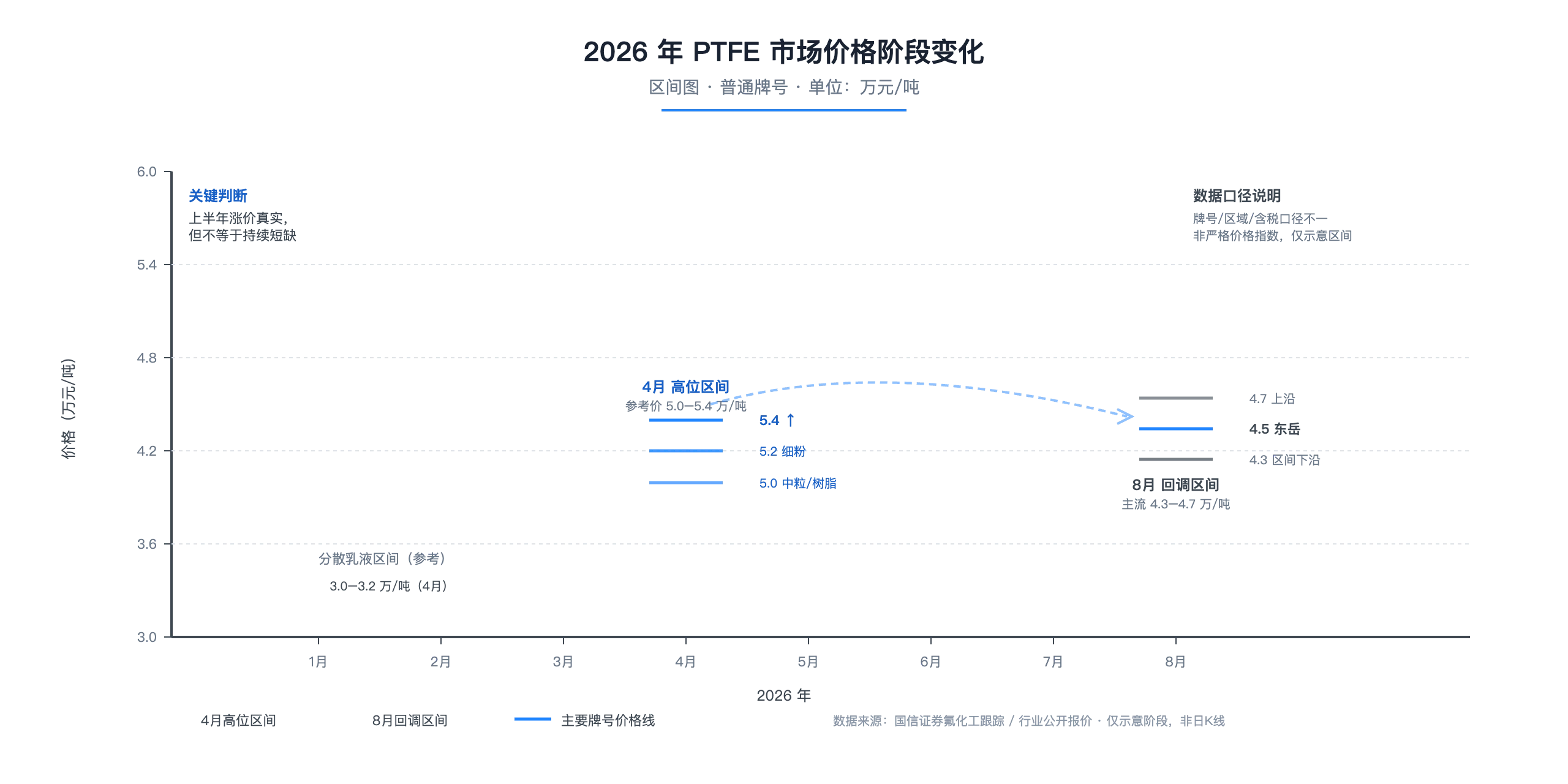 PTFE产业进入结构升级期:2026年的产能、价格与高端应用变化 PTFE产业进入结构升级期:2026年的产能、价格与高端应用变化 2
